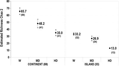 Impact of Urbanization to an Island and the Continent: Species Turnover and Nestedness in Neotropical Bird Assemblages